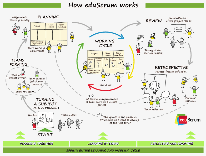 Screenshot 2023-01-09 121137 How eduScrum works
